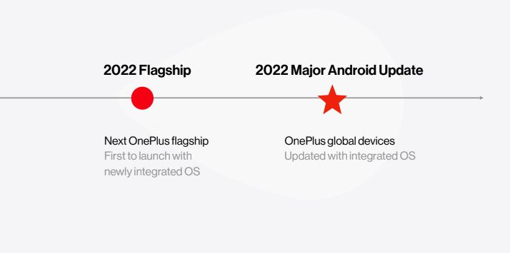 Timeline of OnePlus' new unified operating system