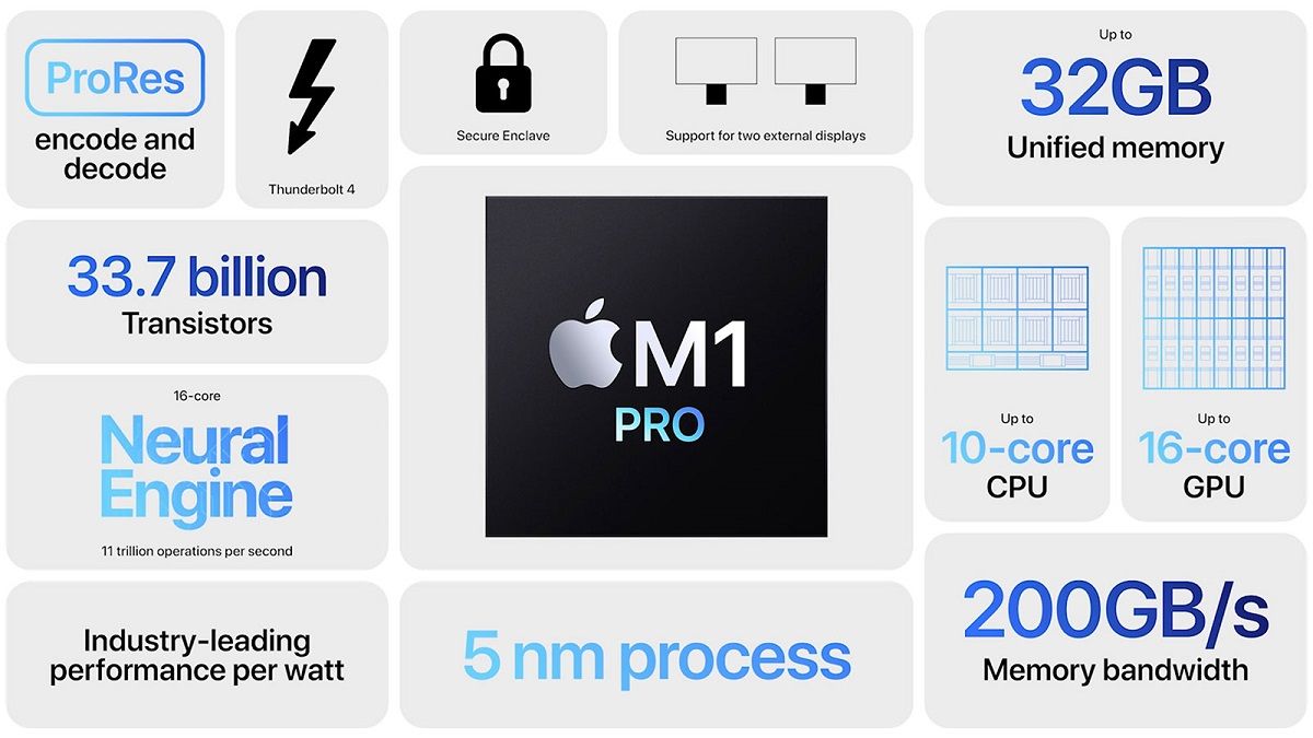 Apple M1 Pro chip features highlighted in an image