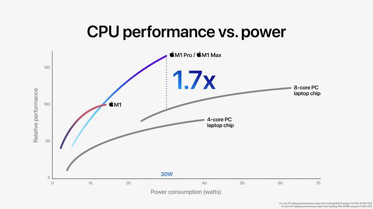 A performance graph showing Apple M1 Pro chip's CPU performance