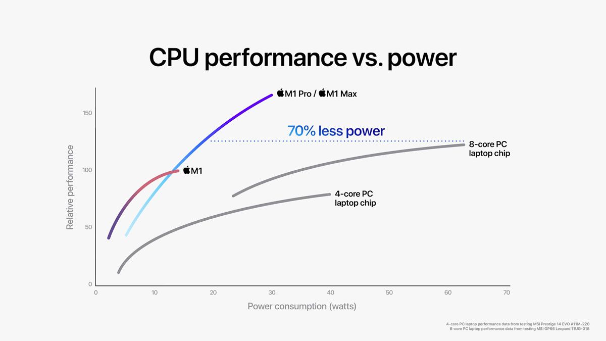 Apple M1 Pro and M1 Max CPU performance compared to Intel-based PCs