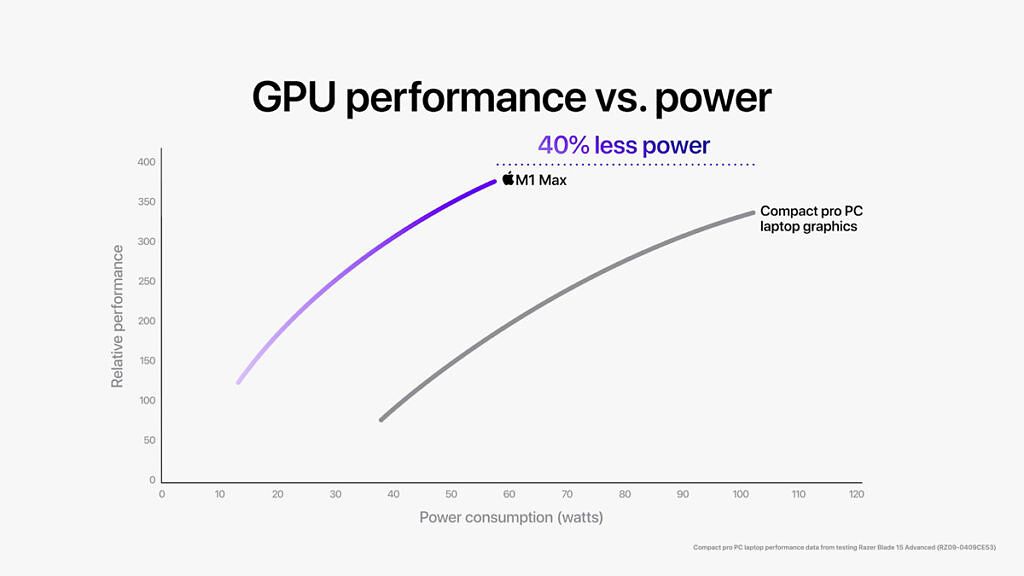 Apple M1 Max GPU performance compared to GeForce RTX 3080 in Razer Blade 15 Advanced