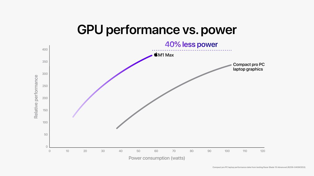 Apple M1 Max GPU performance compared to GeForce RTX 3080 in Razer Blade 15 Advanced
