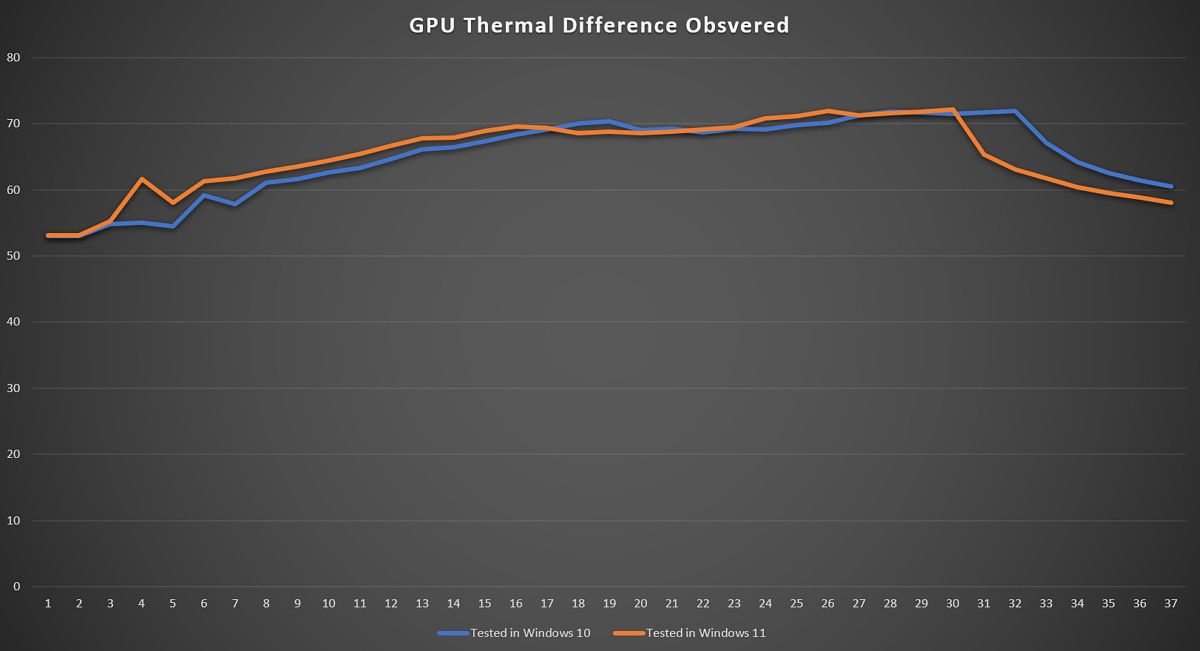 A graph with grey background showing difference in temperature between two tests