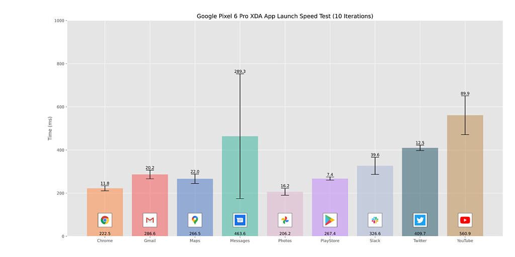 Google Pixel 6 Pro app speed test