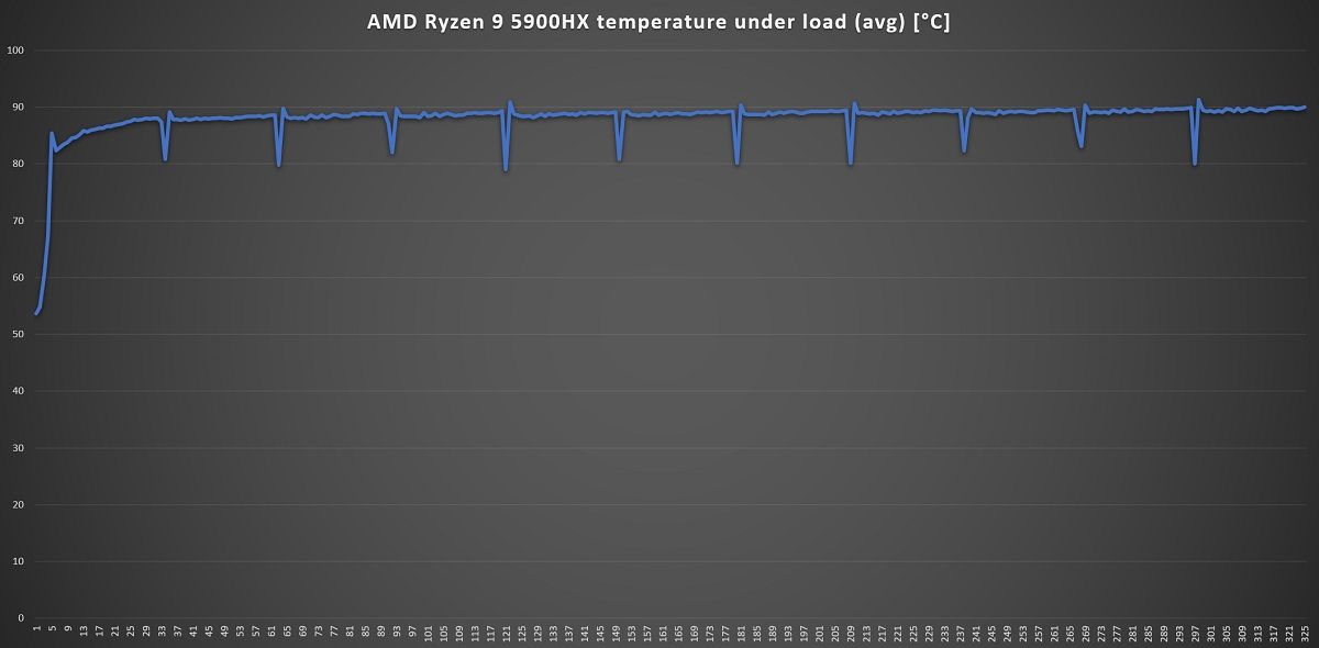 A graph showing the CPU temperature of the Lenovo Legion 7 gaming laptop