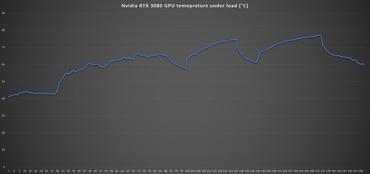 A graph representing the GPU temperature of the Lenovo Legion 7 gaming laptop