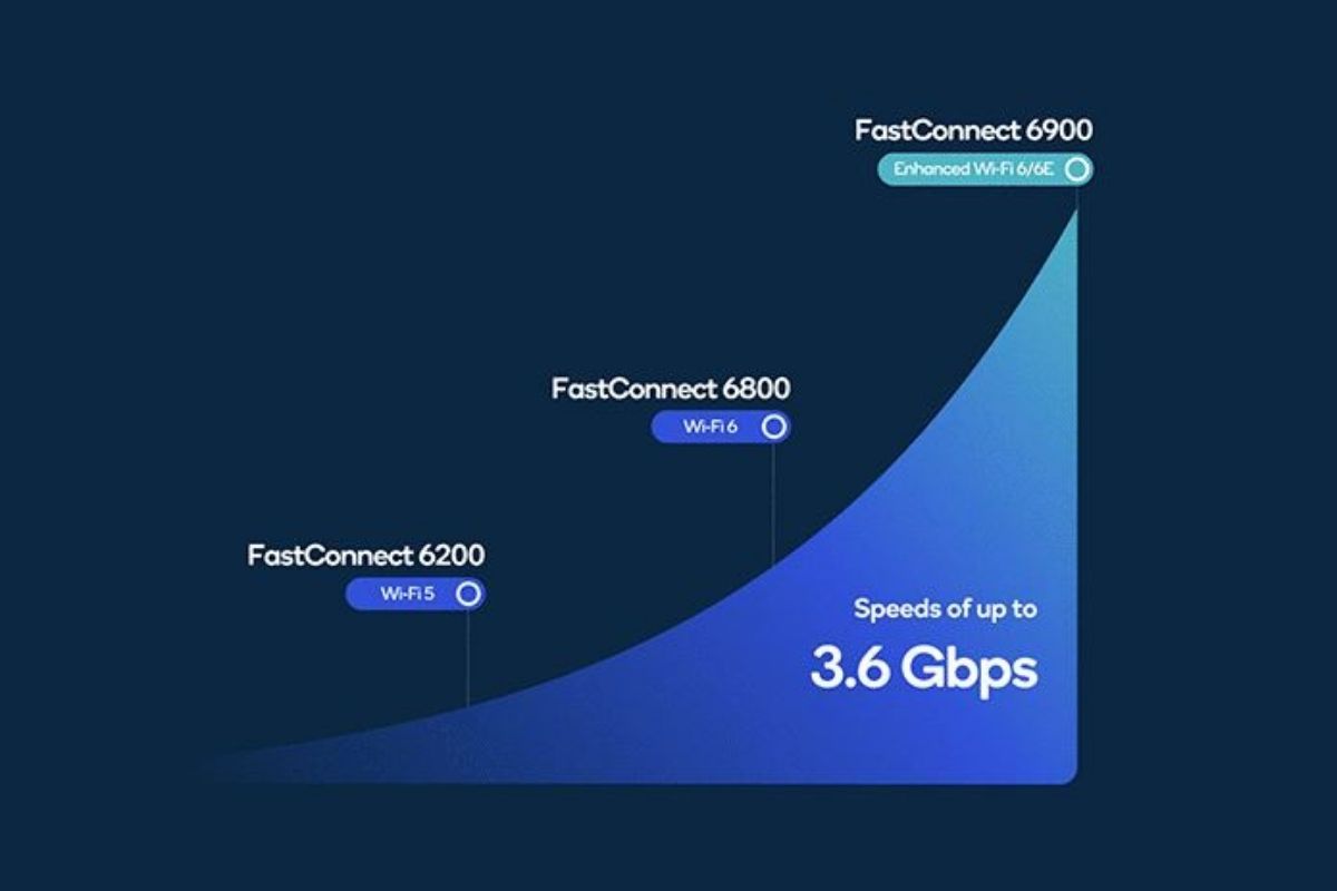 A graph showing the connectivity speed improvement with Qualcomm FastConnect.