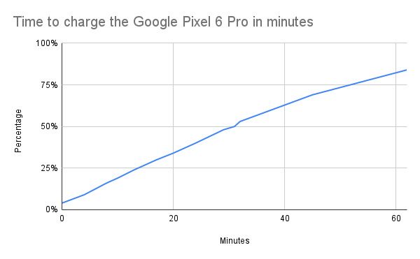 Charging time for the Google Pixel 6 Pro