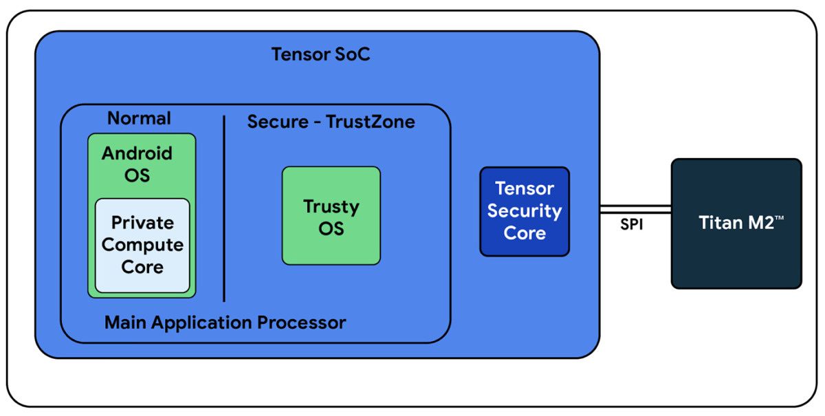 Google Tensor security architecture diagram