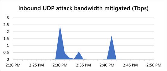 Azure attack lifespan and traffic levels.