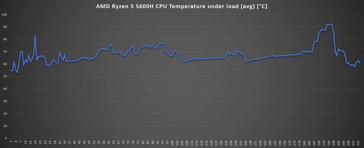 A graph showing the CPU temperature of the HP Victus 16 laptop.
