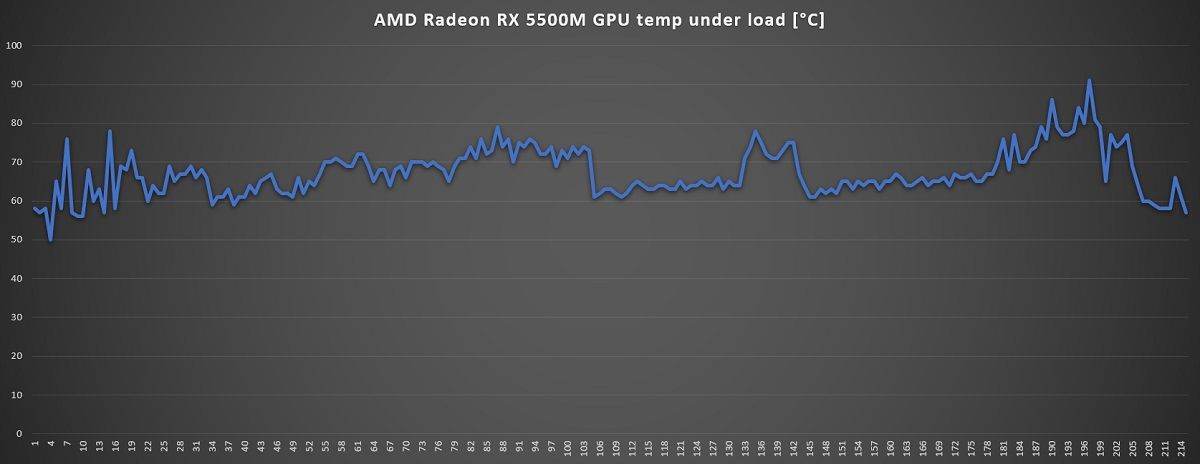 A graph showing the GPU temperature of the Victus 16 gaming laptop