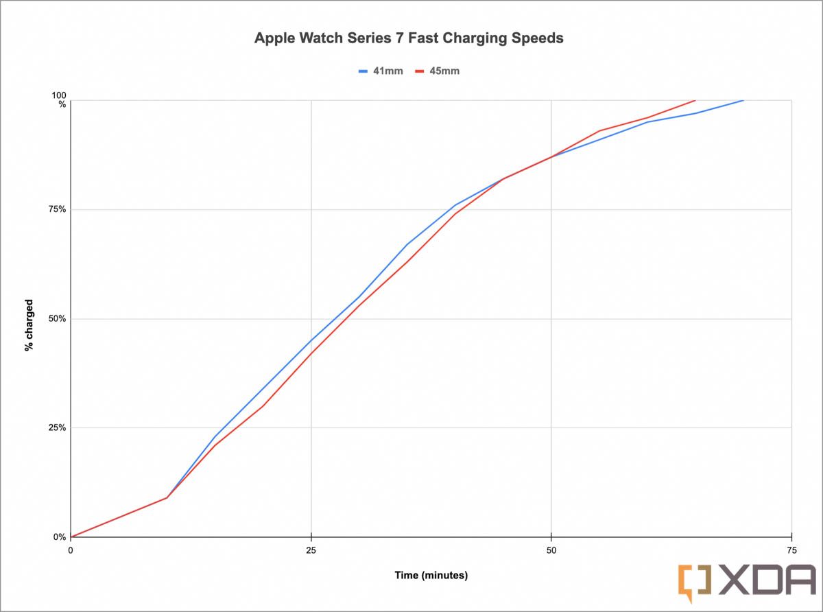 Apple Watch Series 7 41mm and 45mm fast charging speeds results by XDA