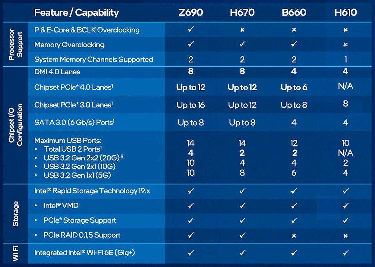 Intel 600 series chipset details