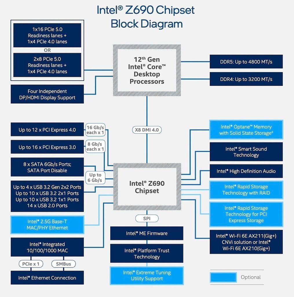 Intel Z690 chipset block diagram