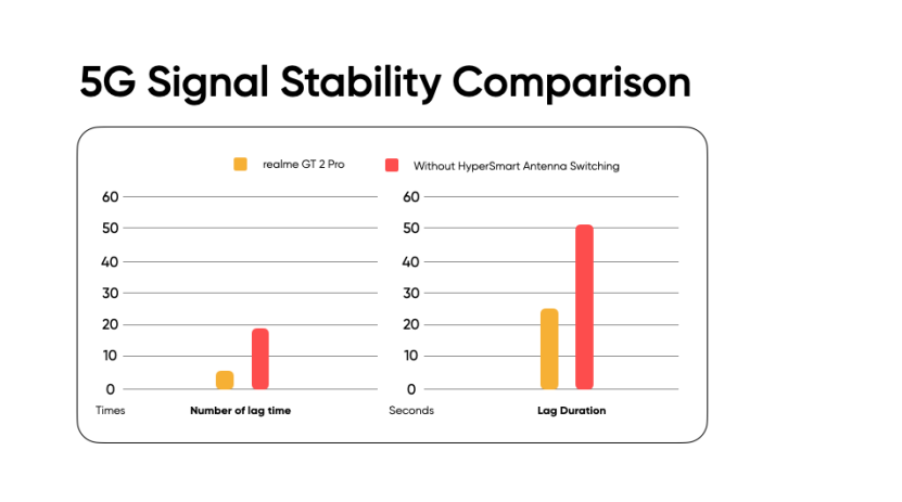 Realme GT 2 Pro 5G signal stability comparison