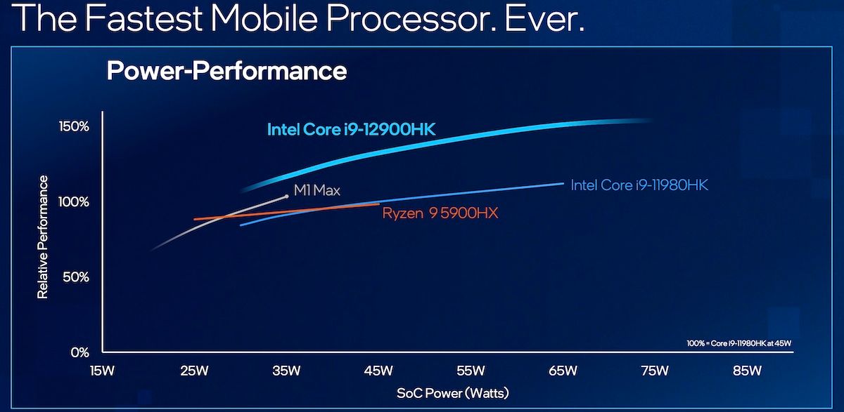 12900HK vs Apple M1 Max chip