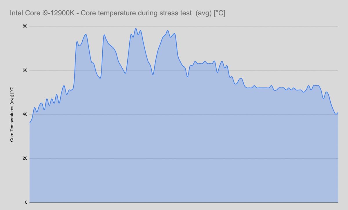 Core i9-12900K CPU temperature under load