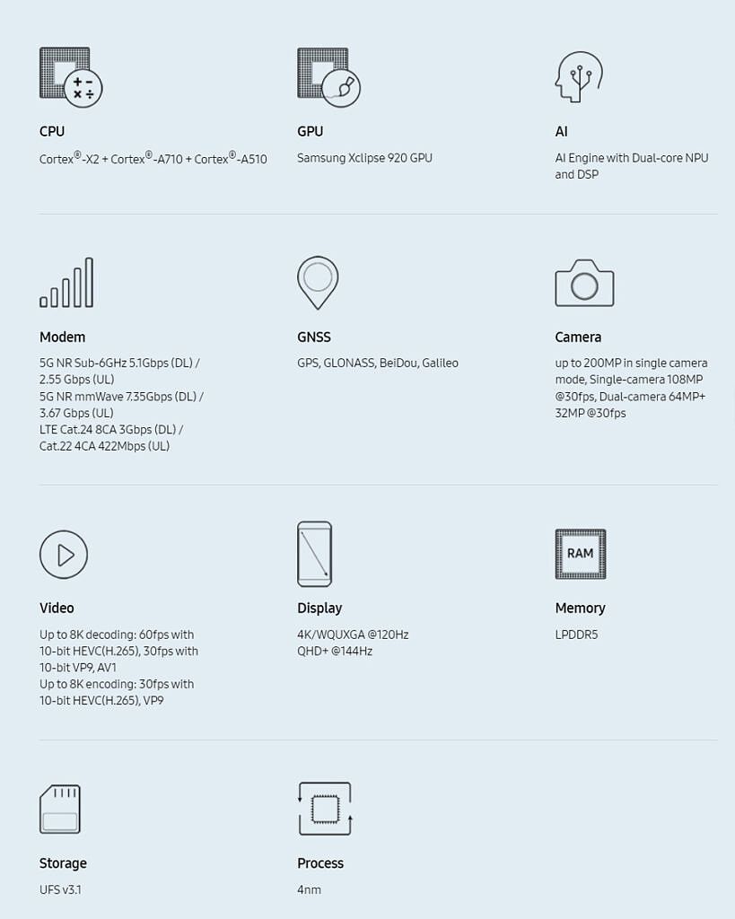 Hoja informativa del Samsung Exynos 2200