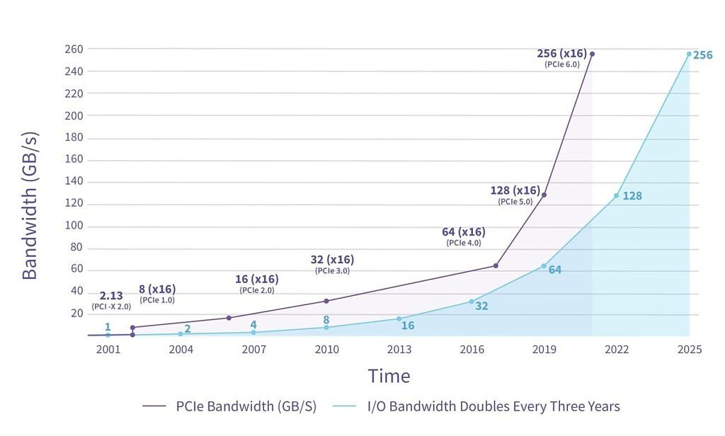 Evolution of PCIe speeds up to version 6.0