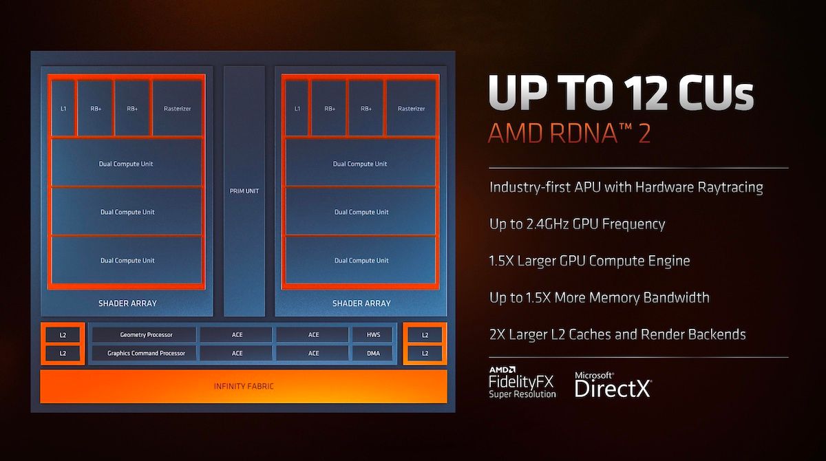 AMD Ryzen 6000 series RDNA 2 architecture