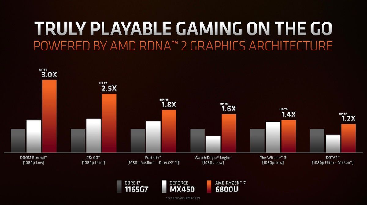 AMD Ryzen 6000 series gaming performance