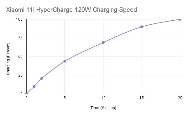 Xiaomi 11i HyperCharge 120W Charging Speed
