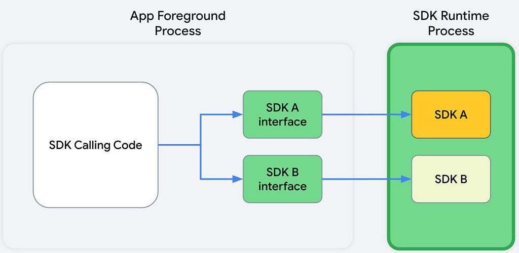Runtime SDK after
