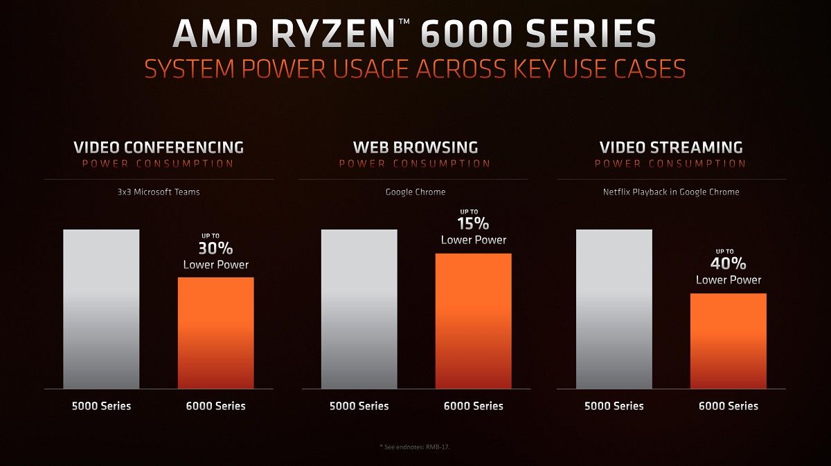 AMD Ryzen 6000 series system power usage
