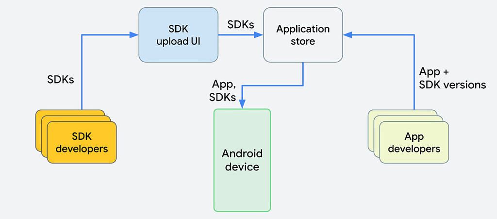SDK distribution after