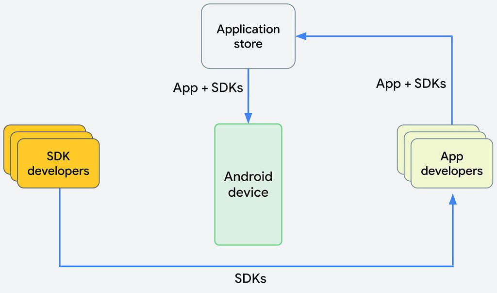 SDK Distribution before