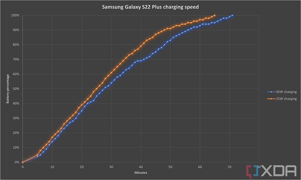 Graph of 25W and 45W charging speeds on Samsung Galaxy S22 Plus