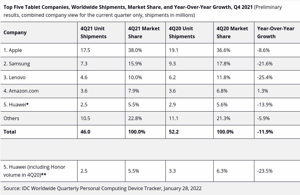 Top Five Tablet Companies, Worldwide Shipments, Market Share, and Year-Over-Year Growth, Q4 2021 (Preliminary results, combined company view for the current quarter only, shipments in millions)
