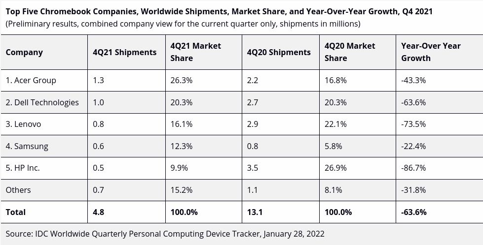 Top Five Chromebook Companies, Worldwide Shipments, Market Share, and Year-Over-Year Growth, Q4 2021 (Preliminary results, combined company view for the current quarter only, shipments in millions)