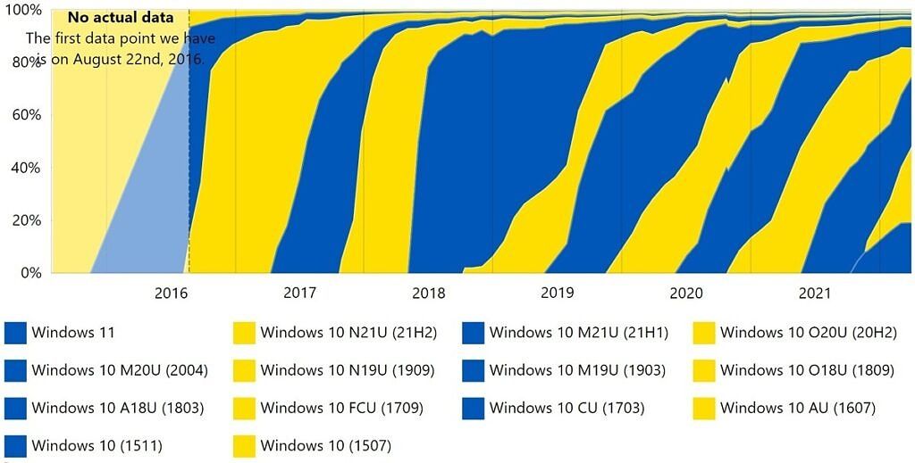 Historic Windows usage trends chart as of March 2022