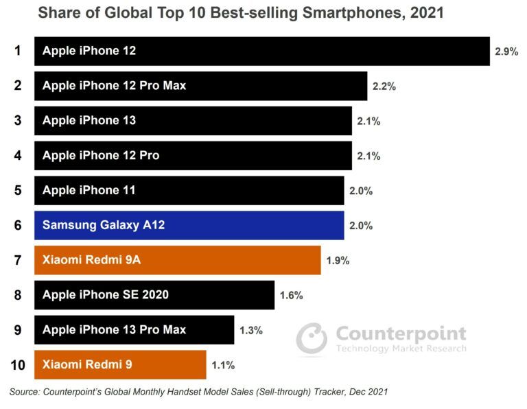 Share of Global Top 10 Best-Selling Smartphones 2021 Counterpoint