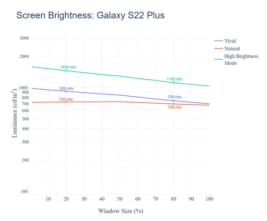 Brillo de pantalla para Galaxy S22 Plus