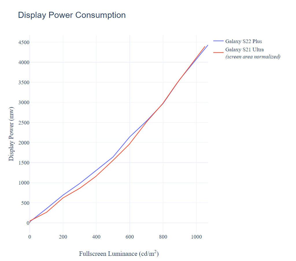 Potencia de pantalla del Galaxy S22 Plus, Galaxy S21 Ultra.