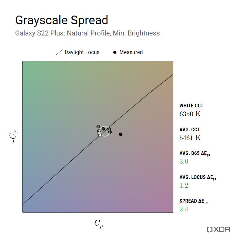 Grayscale precision for Galaxy S22 Plus (Natural, Min. brightness)