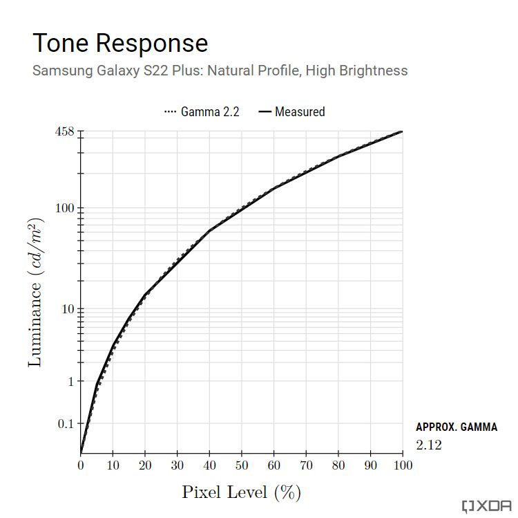 s22 plus display resolution