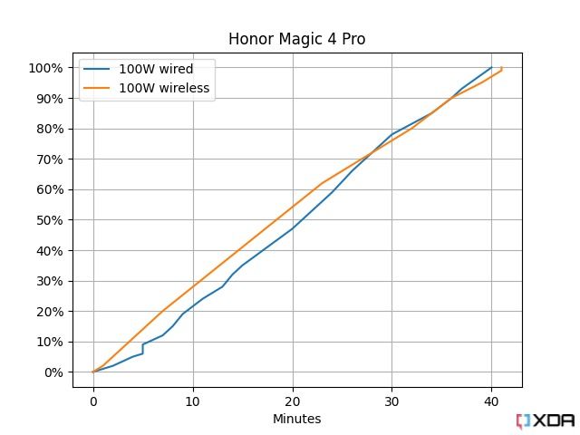 Honor Magic 4 Pro charging time