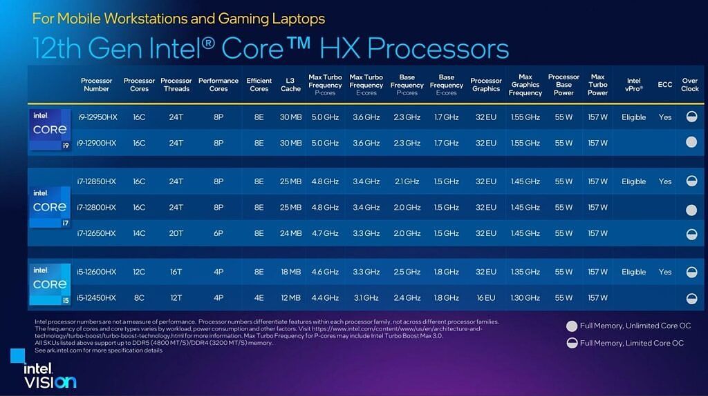 Chart of Intel processors