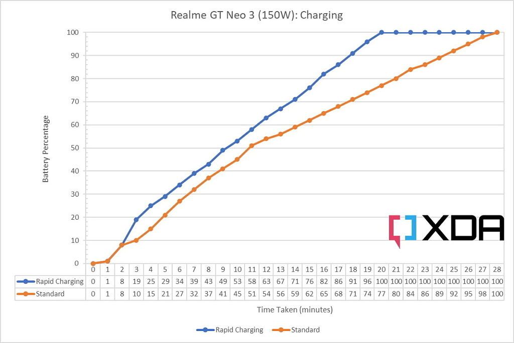 Realme GT Neo 3 (150W) - Charging Speed Graph