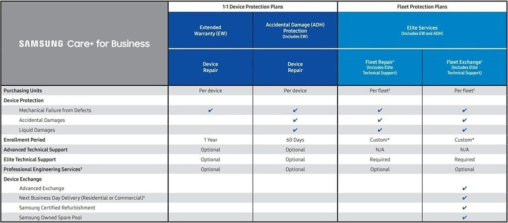 Table depicting all the Samsung Care+ for Business plans available for Samsung devices