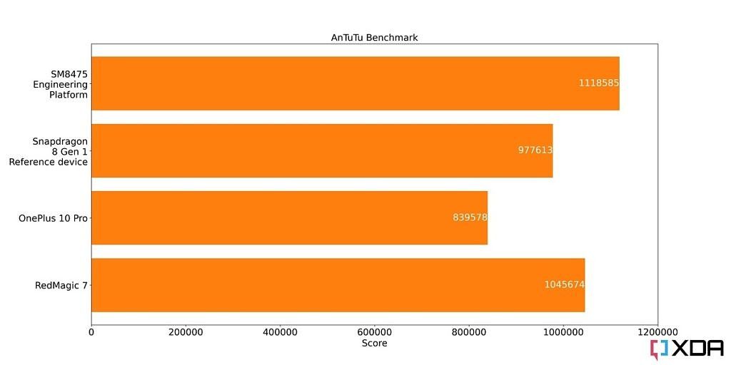 Snapdragon 8 Plus Gen 1 compared to the Snapdragon 8 Gen 1 in AnTuTu benchmark