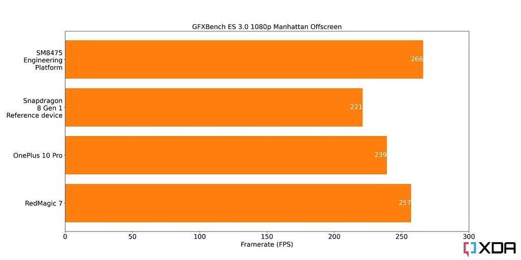 Snapdragon 8 Plus Gen 1 GFXBench Manhattan Scores