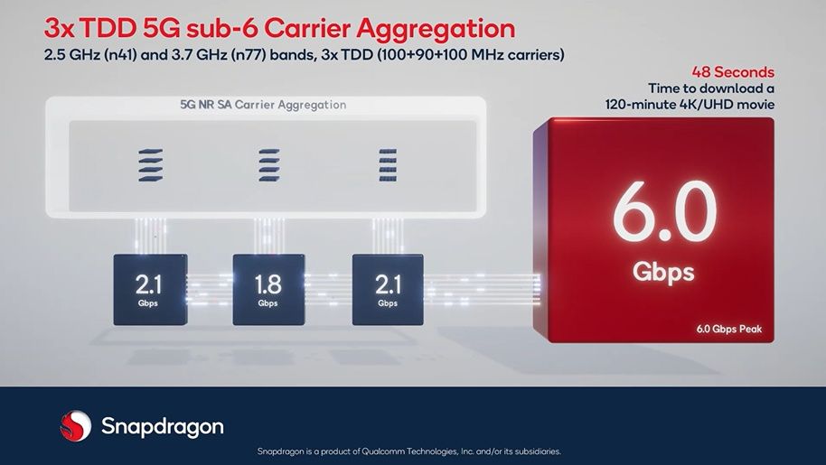 A slide that reads: &quot;3x TDD 5G sub-6 Carrier Aggregation&quot; with the Snapdragon logo at the bottom