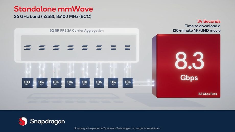 A slide showing peak download speeds of Snaddragon X70 modem on a standalone 5G network