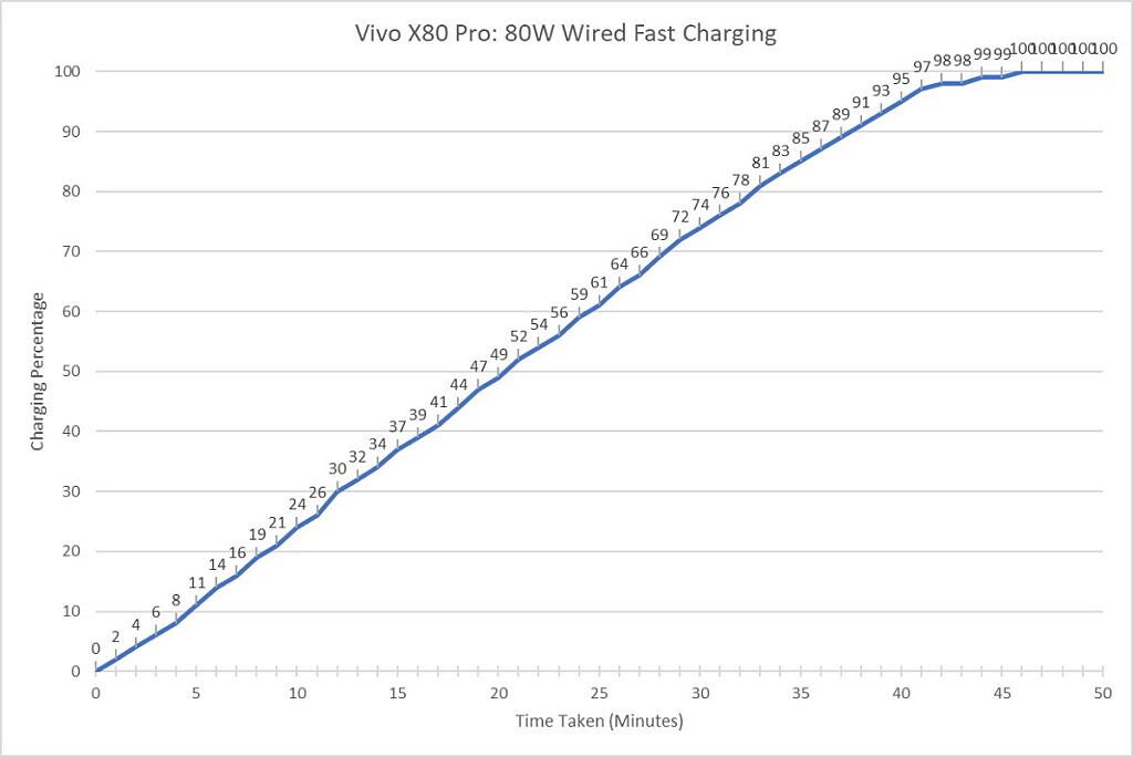 Charging Graph showing the time taken to charge the Vivo X80 Pro. The device takes about 23 minutes to charge from 0% to 50%, and about 46 minutes to charge to a full 100%