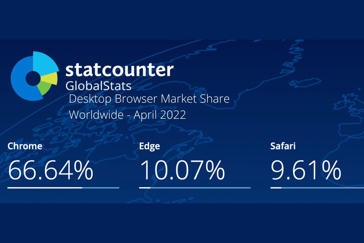 global market share showing Chrome, Edge, Safari